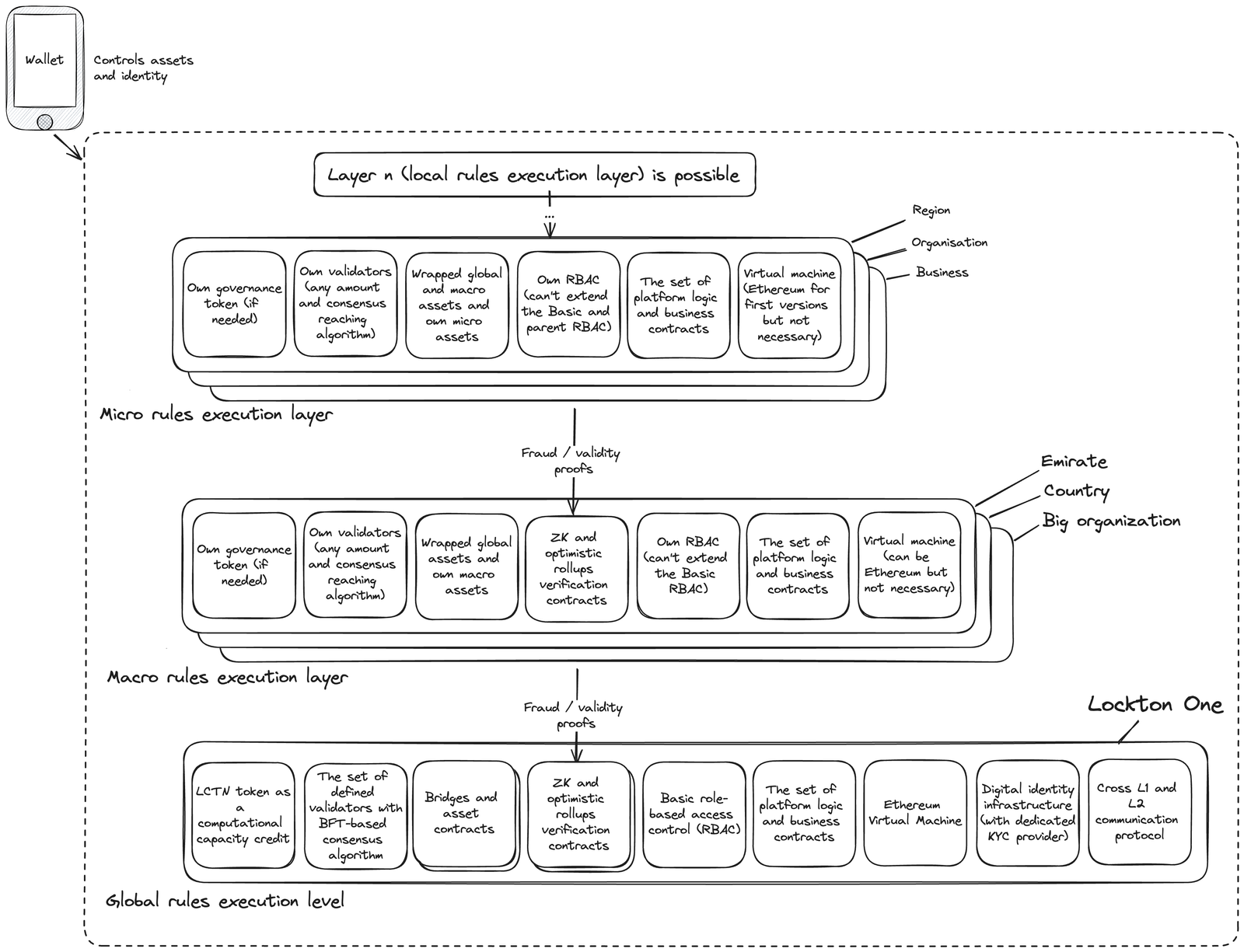 Hierarchy of levels by role