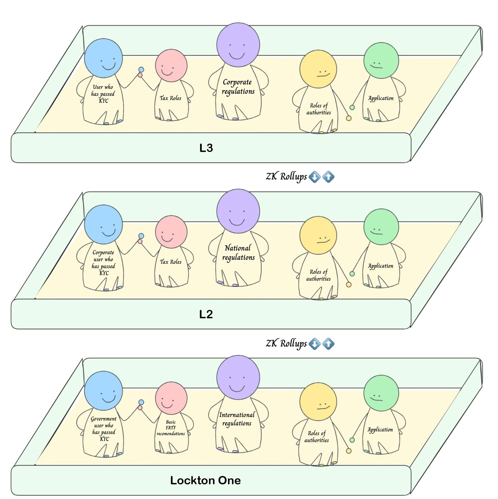 Hierarchy of levels by role